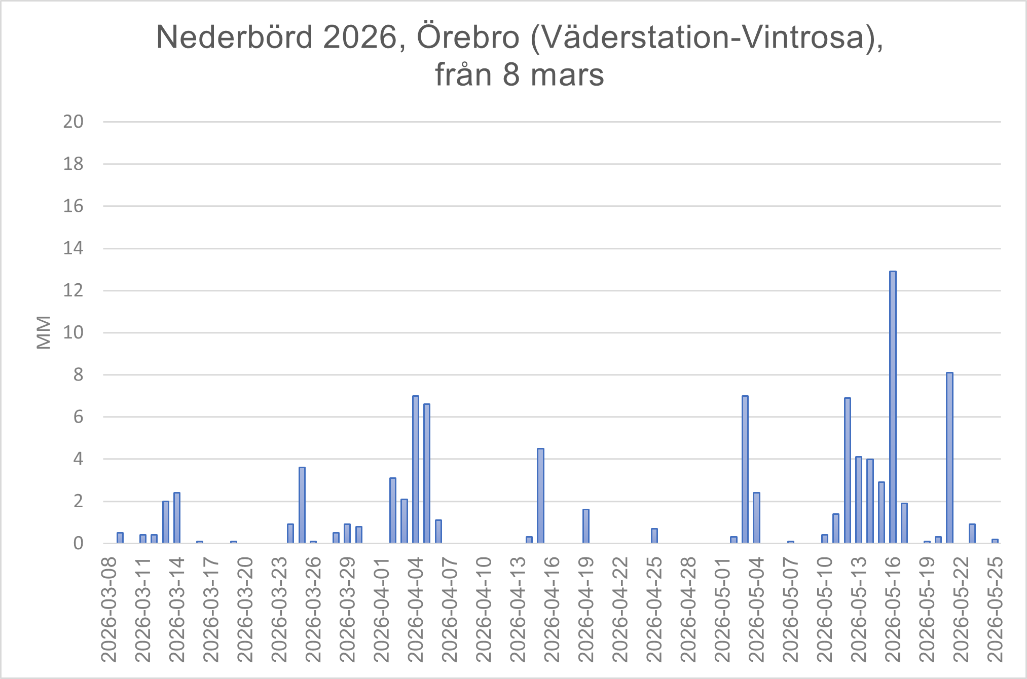Väder Vintrosa