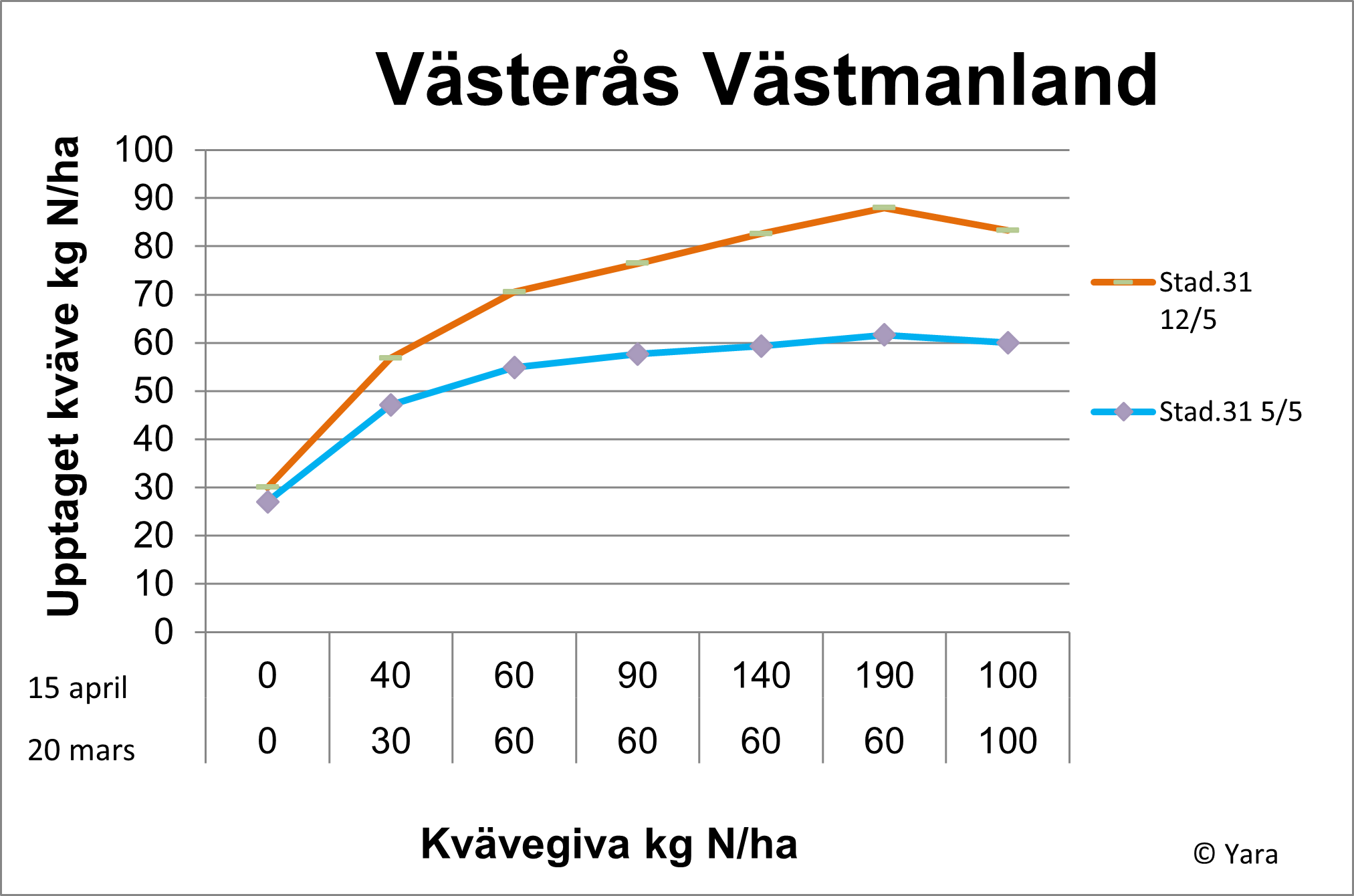 Västerås diagram