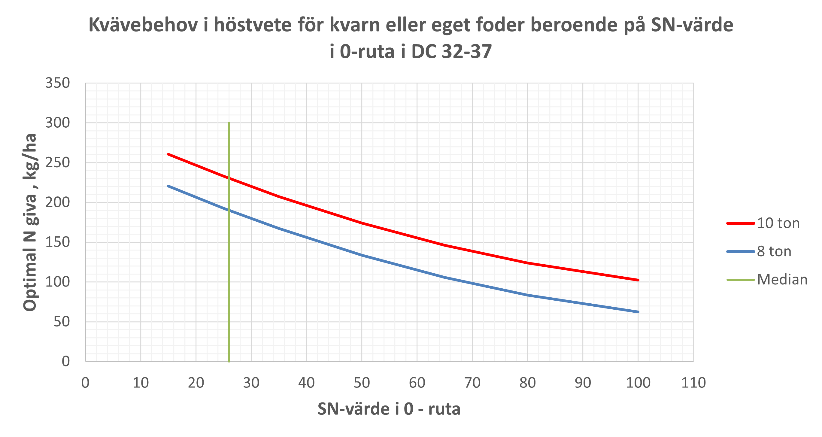 Det totala kvävebehovet i höstvete