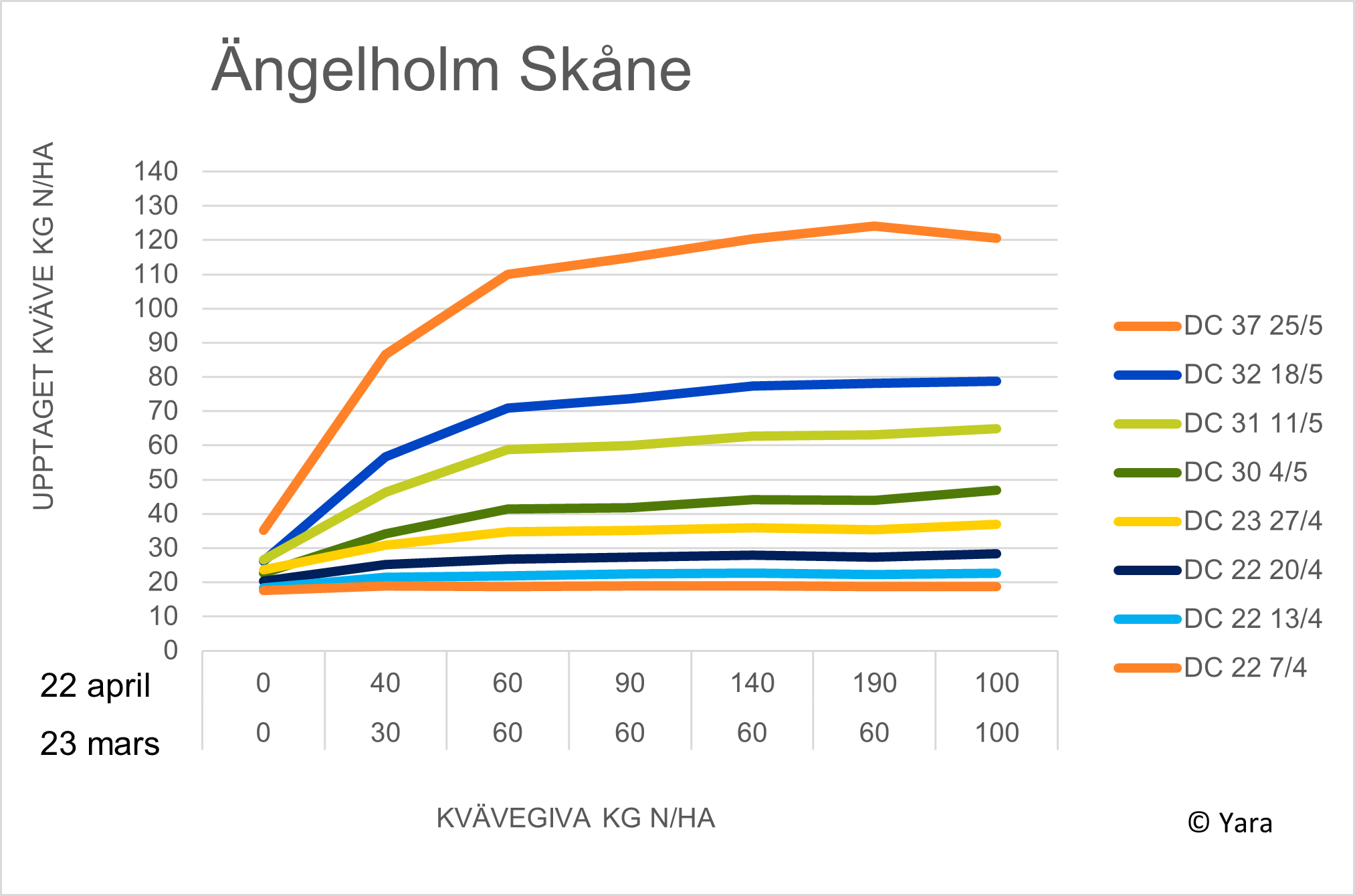diagram i Ängelholm