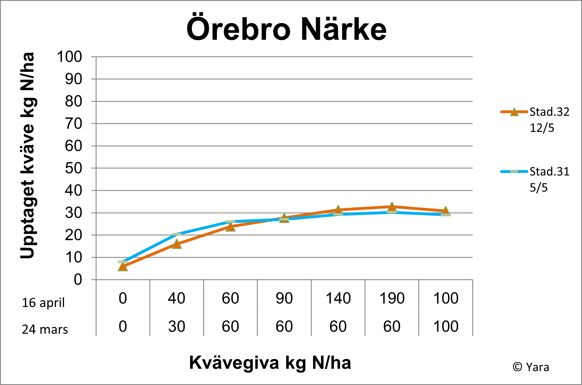 Örebro diagram
