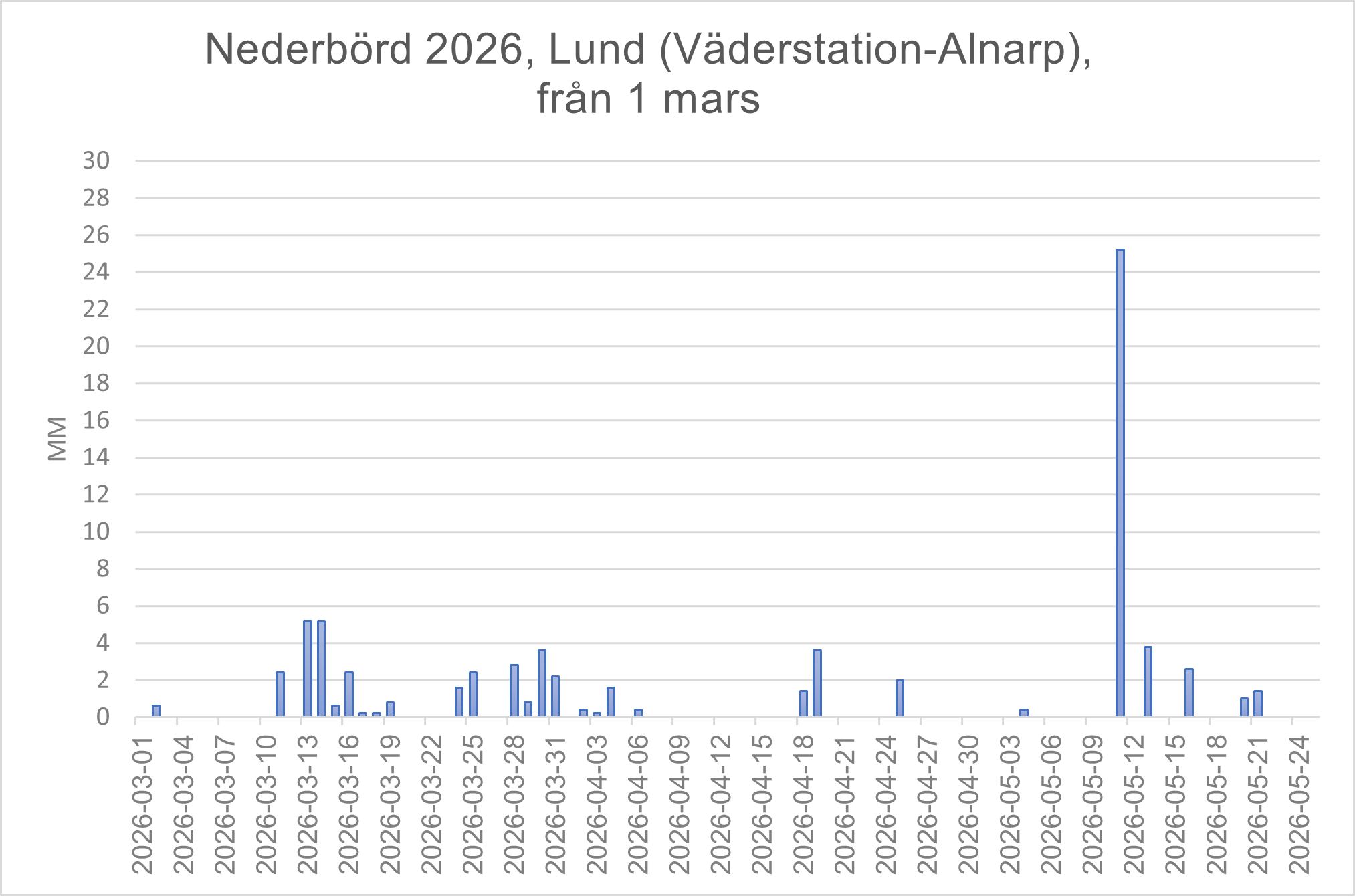 Väder Lund