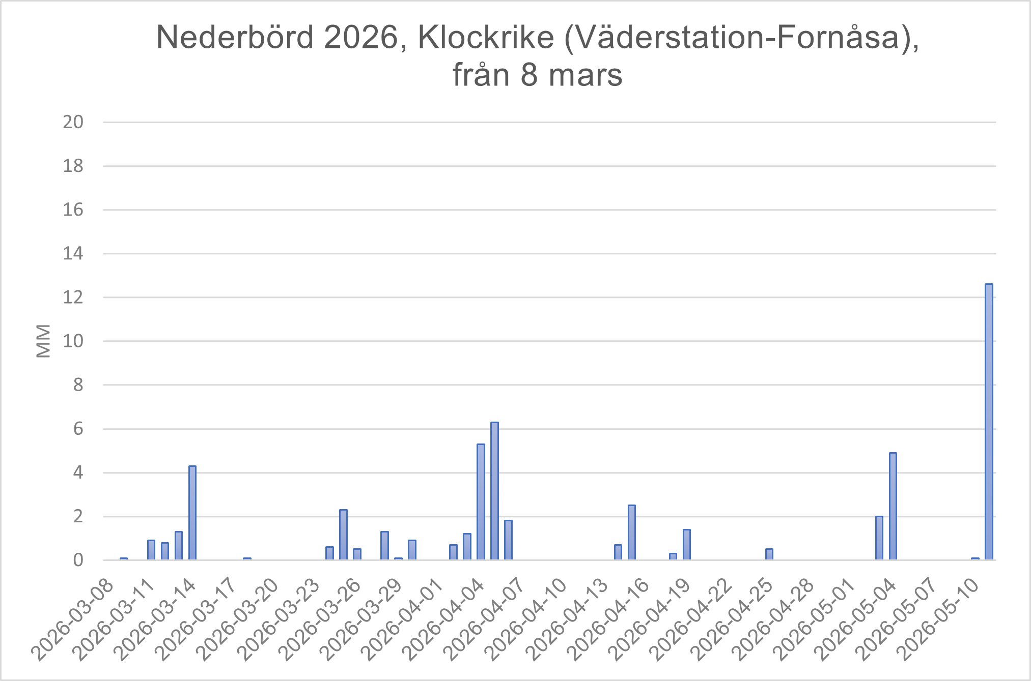 Väder Klockrike