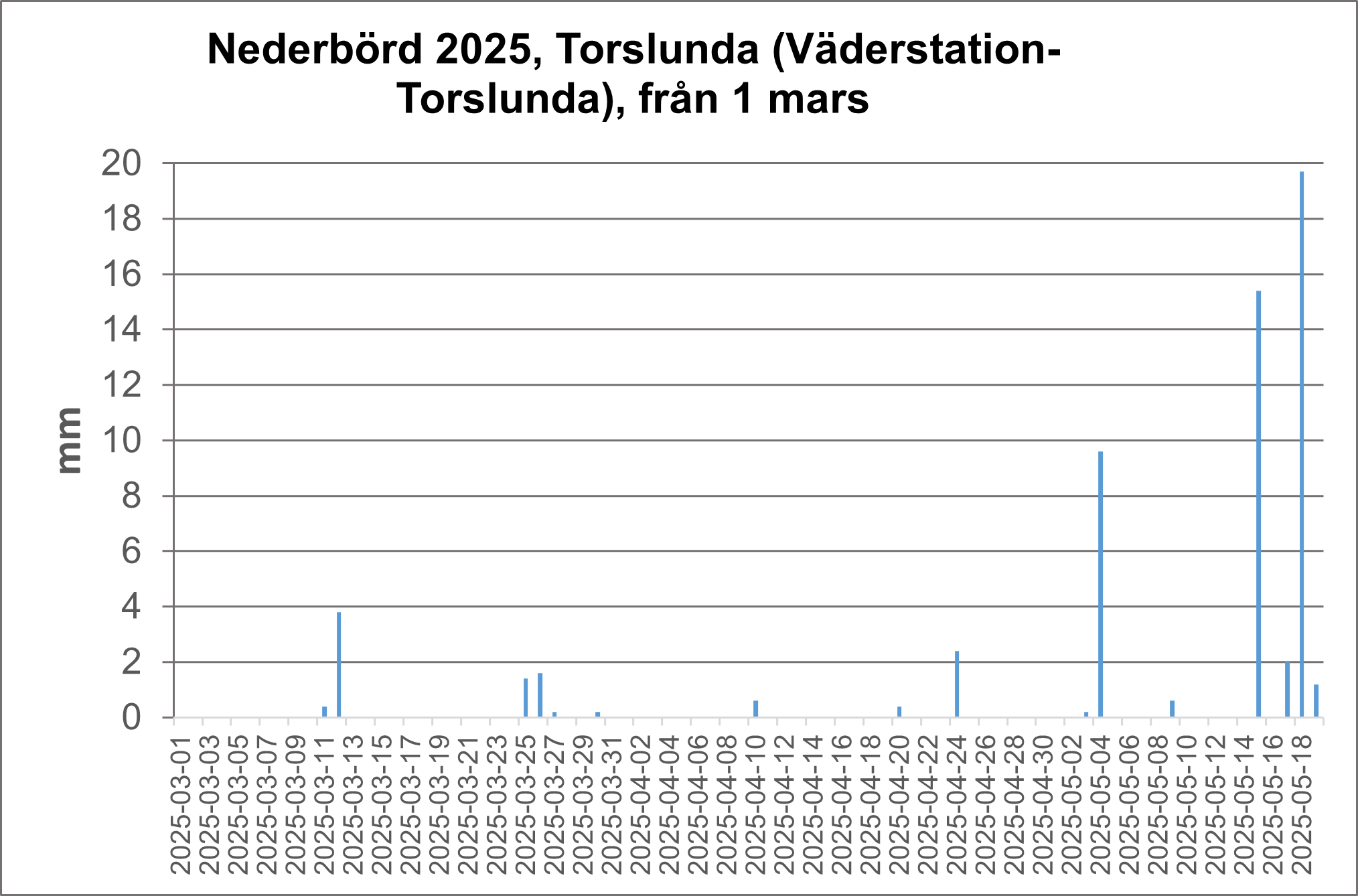 Torslunda diagram