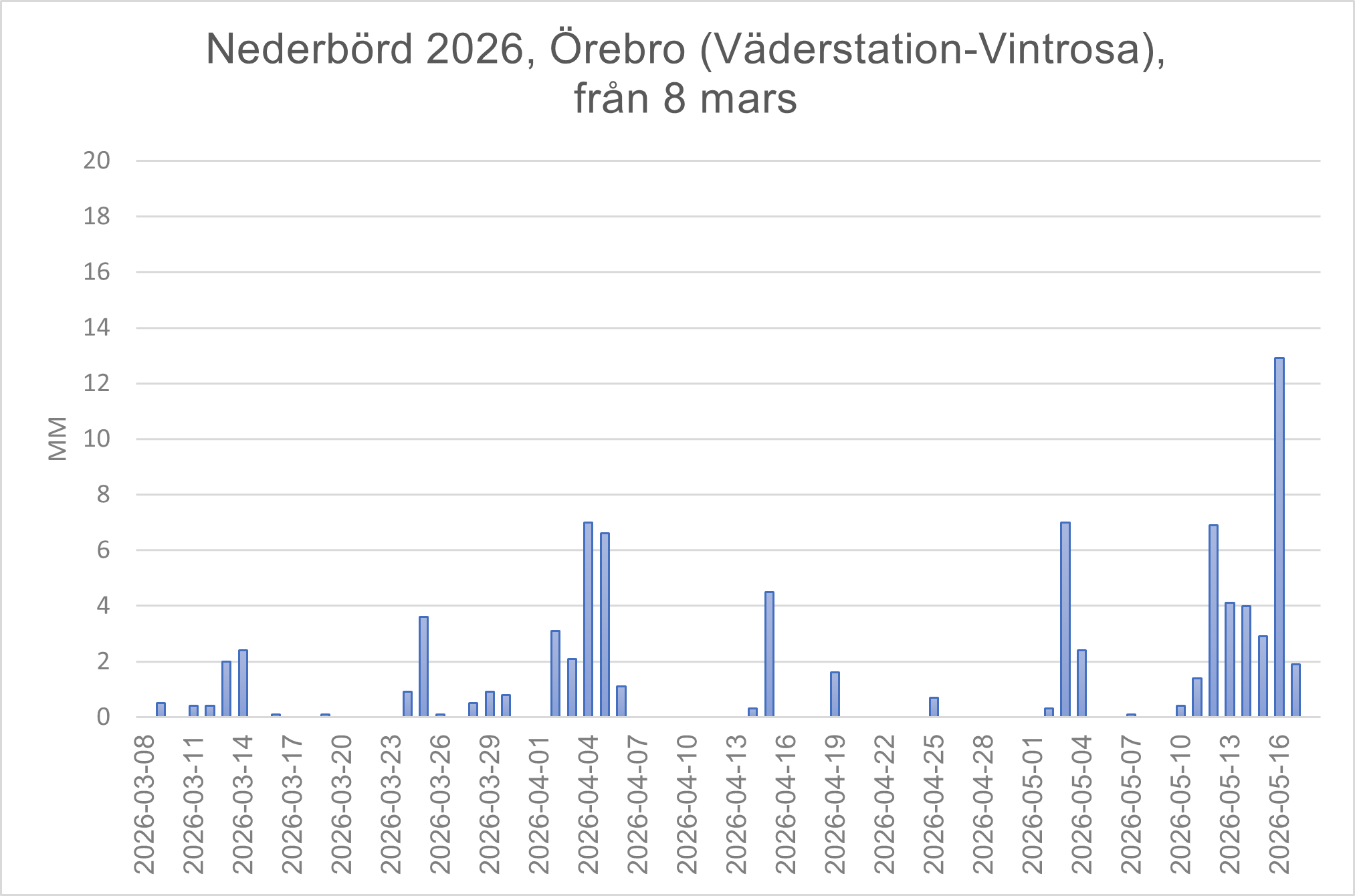Väder Vintrosa