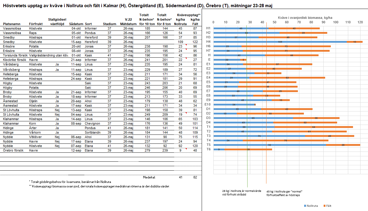 Mätningar i ÖST vecka 22