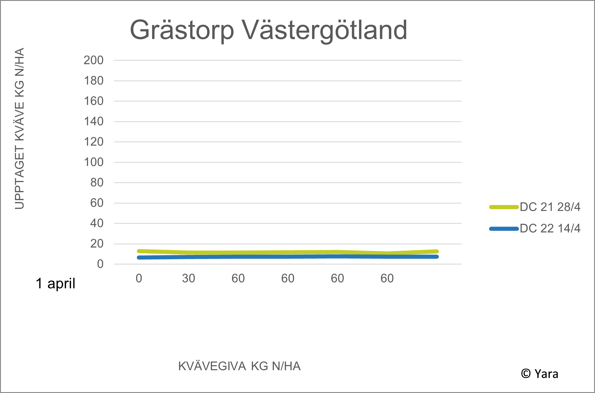Grästorp diagram