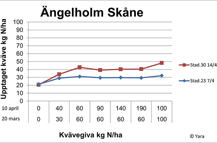Ängelholm diagram