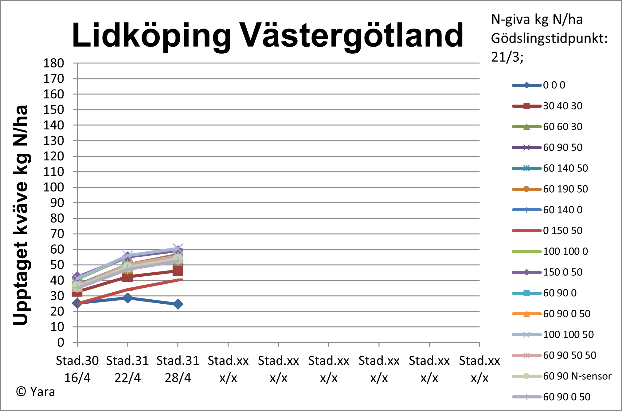 Diagram 2 Lidköping