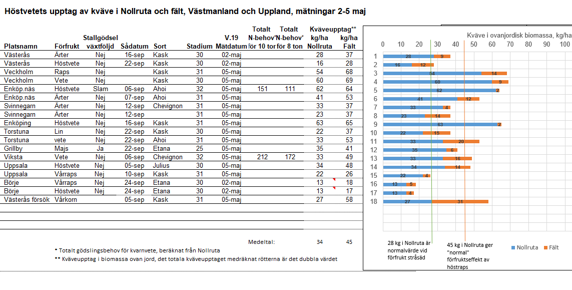 Mätningar v 19 område MITT